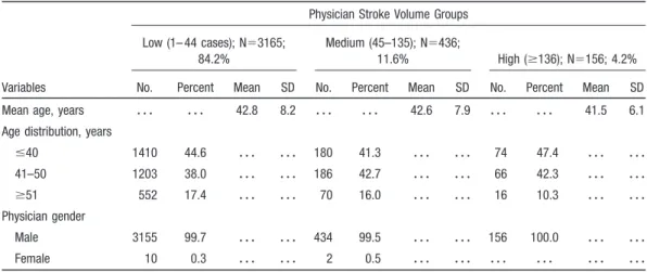Table 3 presents the adjusted association between physician case volume and cost. After adjusting for stroke type and physician, hospital, and patient characteristics, mean cost per discharge for high-volume physicians was NT $27 729 lower than low-volume 