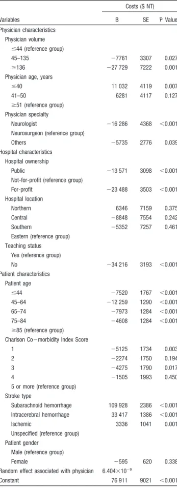 TABLE 3. Adjusted Costs of Stroke Care for Low-, Medium-, and High-Volume Physicians, Hierarchical Linear Regression Results (N ⴝ83 748) Variables Costs ($ NT)BSE P Value Physician characteristics Physician volume ⱕ44 (reference group) 45–135 ⫺7761 3307 0.
