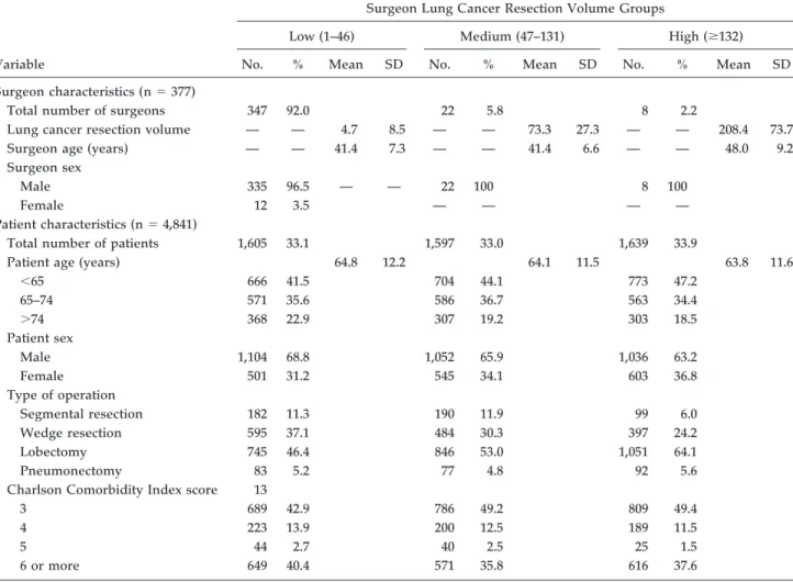 Table 1. Surgeon and Patient Characteristics, by Surgeon Lung Cancer Resection Volume Groups, 2001–2004