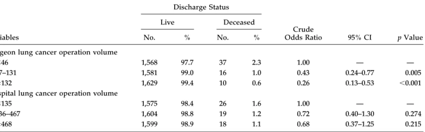 Table 4. Adjusted Odds Ratio of Hospital In-Patient Deaths in Taiwan by Surgeon Lung Cancer Resection Volume Groups, 2001 to 2004 (n ⫽ 4,841) Variable Adjusted Odds Ratio 95% CI p Value Surgeon lung cancer resection