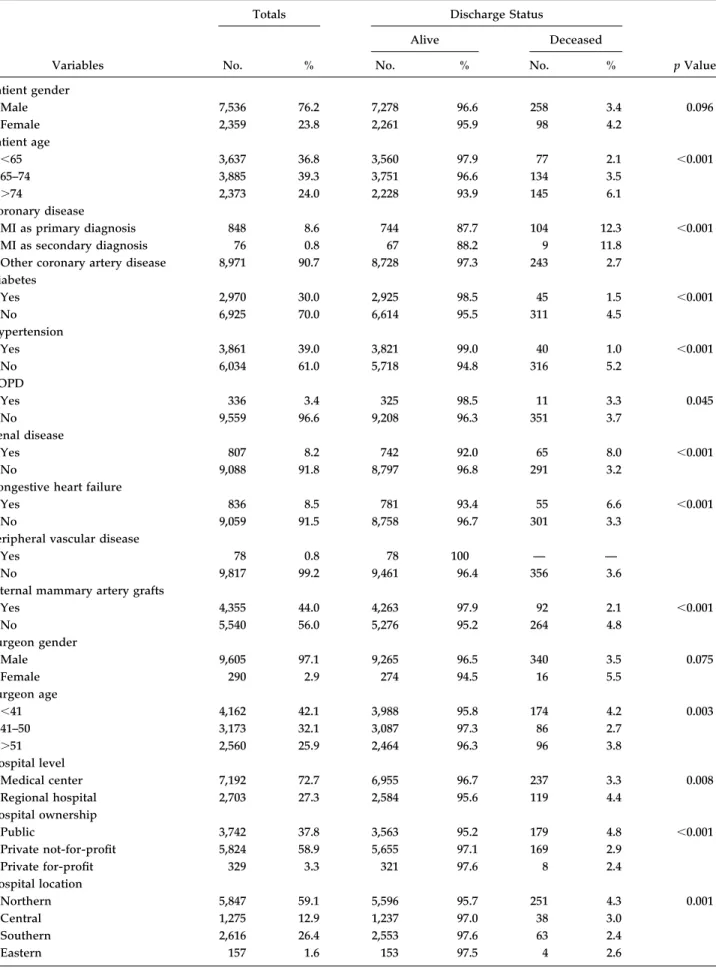 Table 1. Distribution of CABG Patients in Taiwan, 2000 –2002 (n ⫽ 9,895)