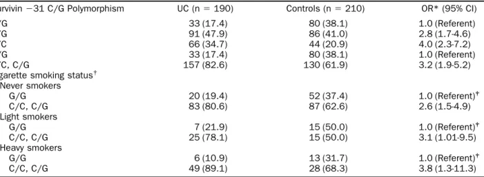 Table 2. Distribution and risk estimate of survivin gene promoter ⫺31 C/G polymorphism stratified by cigarette smoking status