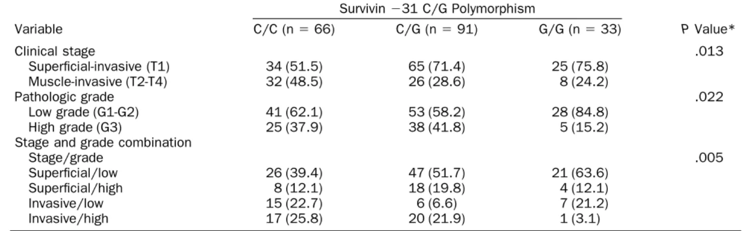 Table 3. Survivin gene promoter ⫺31 C/G polymorphism distribution stratified by clinical stage and pathologic grade Variable Survivin ⫺31 C/G Polymorphism P Value*C/C (n ⫽ 66) C/G (n ⫽ 91) G/G (n ⫽ 33) Clinical stage .013 Superficial-invasive (T1) 34 (51.5