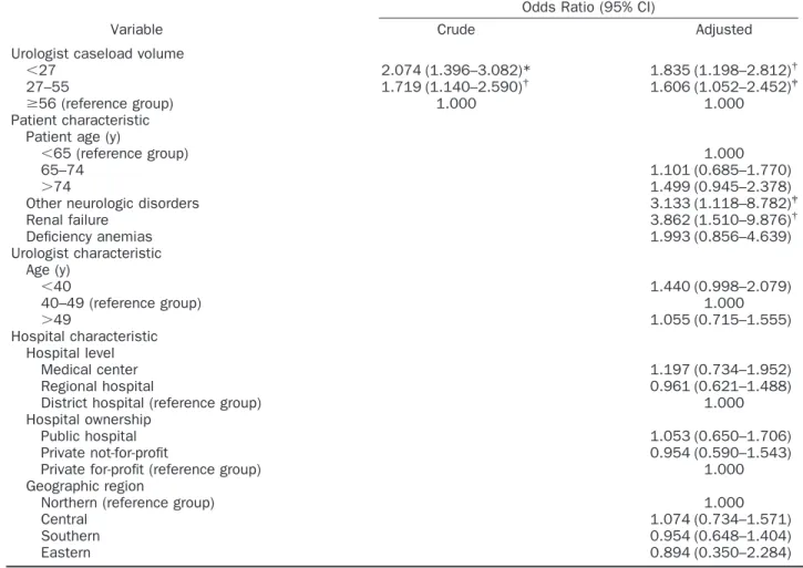 Table 3. Crude and adjusted odds ratios for in-hospital mortality by urologists TURP caseload volumes in 2003