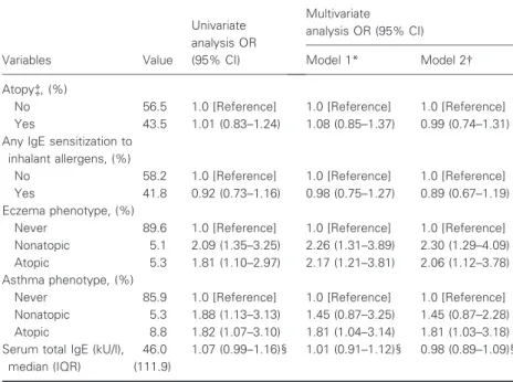 Table 1 Associations of depression with atopy, eczema, asthma, and serum total IgE level
