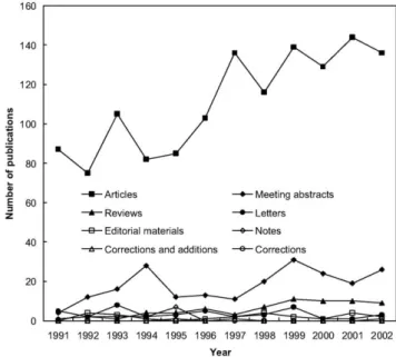 Fig. 1 . Pattern of the distribution of document types in the period from 1991 to 2002.