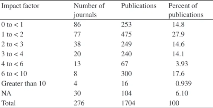 Table 2 lists the 20 journals with the greatest number of published papers on asthma in children, their journal  coun-try, number of publication, and corresponding percentage and impact factor indexed in the 2002 edition of the Journal 