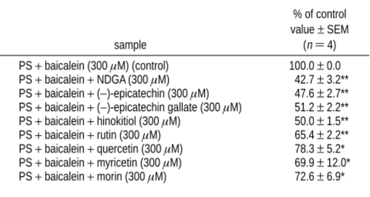 Table 1. Effects of Antioxidants on the Intensity of Hydroxyl Radicals Induced by 300 µ M Baicalein in Washed Human Platelets a