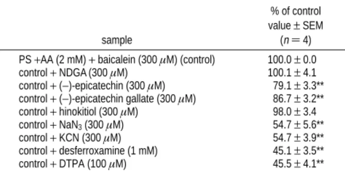 Table 4. Effects of Various Inhibitors on the Intensity of Semiquinone Radicals Induced by 300 µ M Baicalein in the Presence of 2 mM AA a