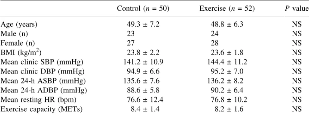 Table 1. Baseline characteristics of hypertensive subjects in control and exercise groups