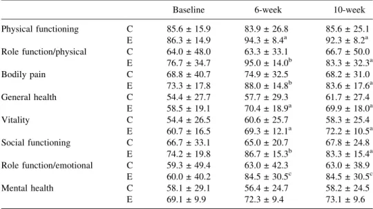 Table 3. Comparisons of scores on the SF-36 between control and exercise group at baseline, 6-week and 10-week of study.