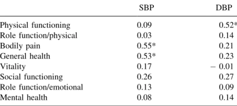 Table 4. Correlations between the change of scores on the SF-36 and blood pressure reduction at the 10-week in the exercise group.