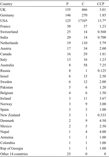 Table 6. Publication productivity of countries and their citation impact in three years after publication