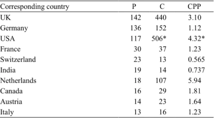 Table 9. The 10 most productive corresponding countries between 1991 and 2001 Corresponding country P C CPP UK 142 440 3.10 Germany 136 152 1.12 USA 117 506* 4.32* France 30 37 1.23 Switzerland 23 13 0.565 India 19 14 0.737 Netherlands 18 107 5.94 Canada 1