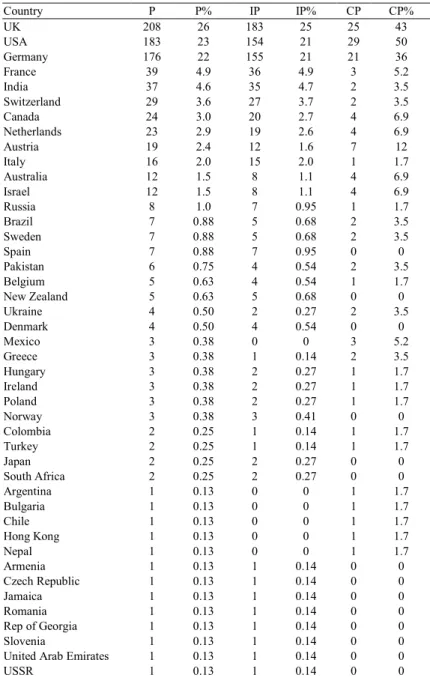 Table 3. Publication activity of countries from 1991 to 2003 Country P P% IP IP% CP CP% UK 208 26 183 25 25 43 USA 183 23 154 21 29 50 Germany 176 22 155 21 21 36 France 39 4.9 36 4.9 3 5.2 India 37 4.6 35 4.7 2 3.5 Switzerland 29 3.6 27 3.7 2 3.5 Canada 2