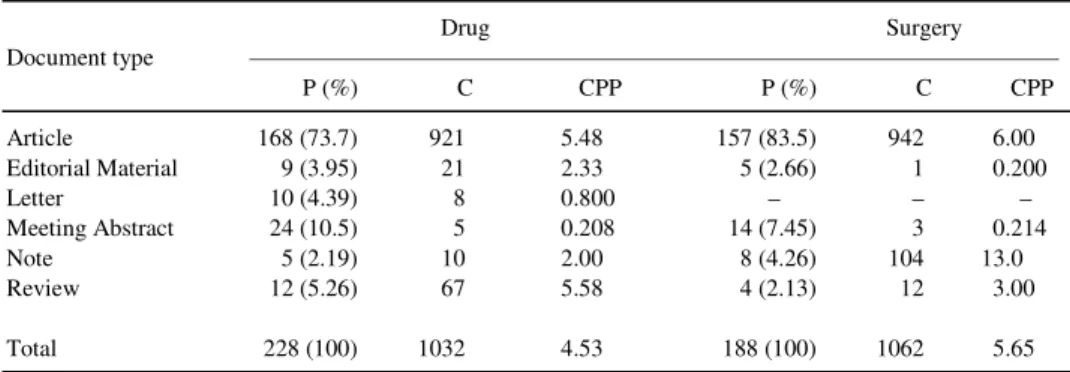 Table 2. Document type distribution of surgery and drug treatment