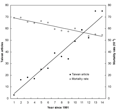 Figure 3. Number of research articles and stroke mortality rate in Taiwan, 1991~2004 