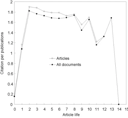 Figure 1. Citation per publication by article life 