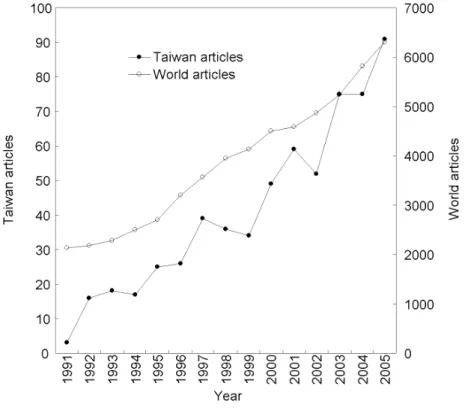 Figure 2. Number of articles published by Taiwan and worldwide, 1991~2005 