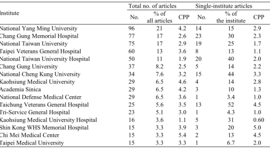 Table 3. Institutional comparisons 