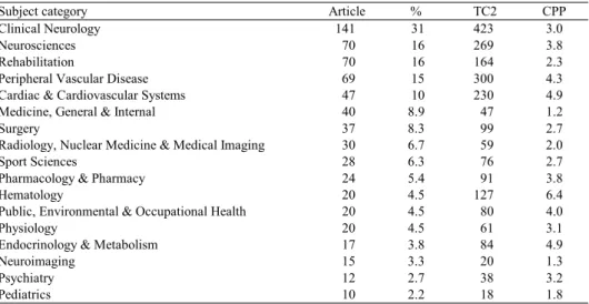 Table 5. Number of articles and CPP by subject category 