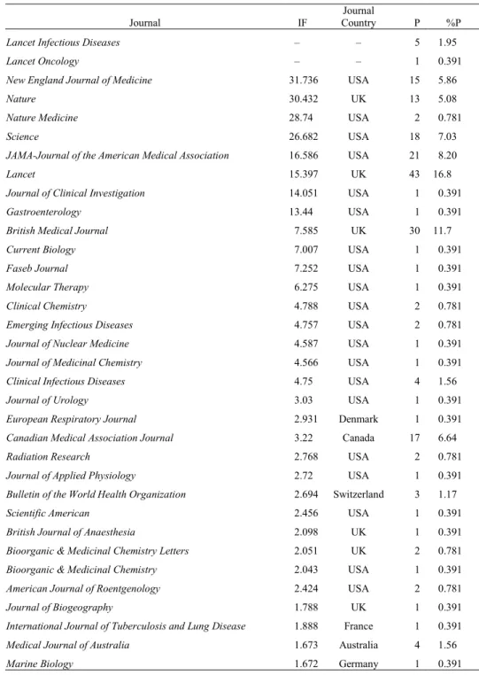 Table 1. Publication, impact factor, and country distribution of journals