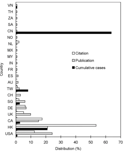 Figure 1. SARS cases, citation and publication distribution of  reprint address