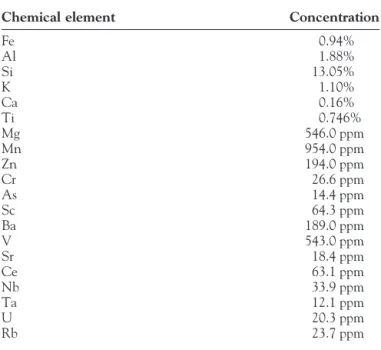 TABLE 2. The Radionuclide Elements and Activities of IGR Measured by MCA