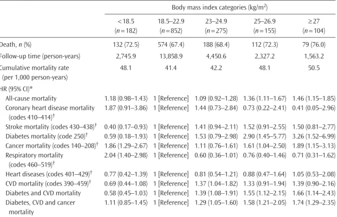 Table 2. Relationship of body mass index categories to all-cause and specific disease mortality in overall subjects