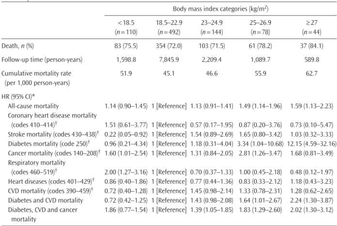Table 4. Relationship of categories of body mass index to all-cause and specific disease mortality in men