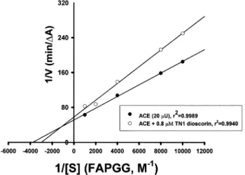 Figure 3. TLC chromatograms of a silica gel 60 F 254 on the effects of 250 µg of BSA (lane 3) or dioscorin (lane 4) on 15 microunits of ACE