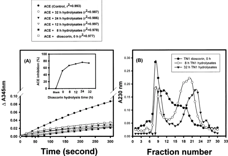 Figure 5A (inset) shows the ACE inhibition (percent) of dioscorin hydrolysates at different pepsin hydrolysis times