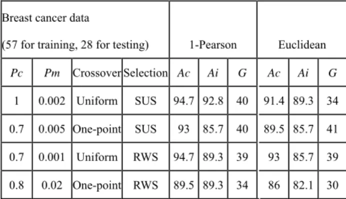 Figure 1：The degree of training accuracy (top line)  and testing accuracy (bottom line) using (A)  1-Pearson and (B) Euclidean distance metrics from  the best run out of 50 individual runs