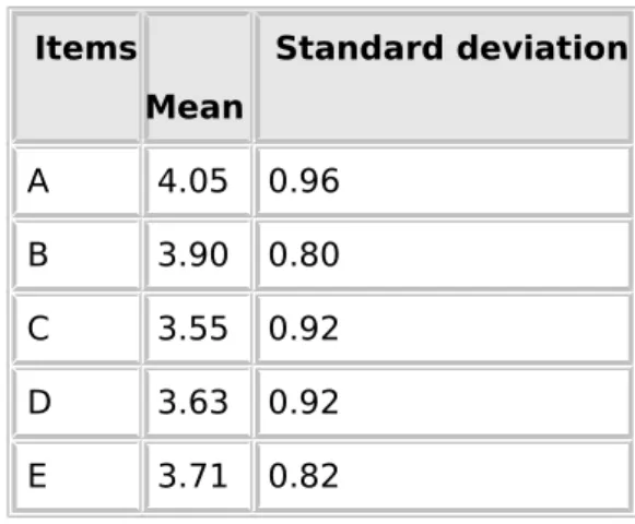 Table 9. GBeL platform to test the questionnaire statistical analysis (n = 115) Items Mean Standard deviation A 4.05     0.96 B 3.90     0.80 C 3.55     0.92 D 3.63     0.92 E 3.71     0.82 Discuss