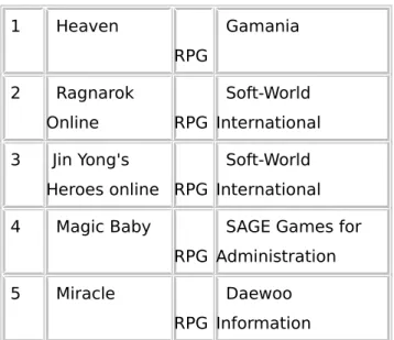 Table 2. A variety of online game types and characteristics of  6,7