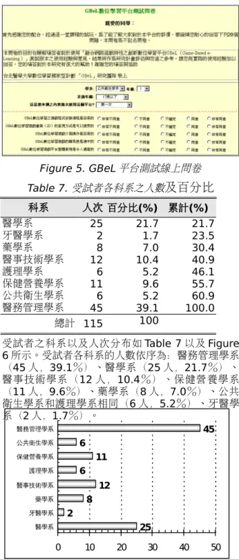 Figure 5. GBeL 平台測試線上問卷 Table 7. 受試者各科系之人數 及百分比 科系 人次 百分比(%) 累計(%) 醫學系 25 21.7 21.7 牙醫學系 2 1.7 23.5 藥學系 8 7.0 30.4 醫事技術學系 12 10.4 40.9 護理學系 6 5.2 46.1 保健營養學系 11 9.6 55.7 公共衛生學系 6 5.2 60.9 醫務管理學系 45 39.1 100.0 總計 115 100 受試者之科系以及人次分布如 Table 7 以及 Figure 6 所示