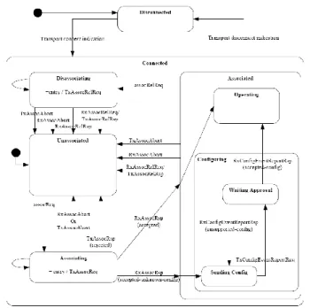 Figure 3 Agent 連線時的有限狀態機 