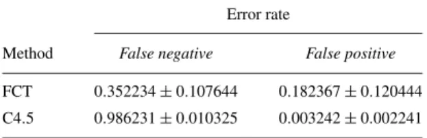 Table 3. The error rates of the NTUH checkup data set for polyp screening (2).