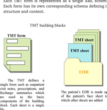 Fig. 3 – Forms and sheets in the Taiwan Electronic Medical Record Template (TMT).