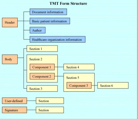 Fig. 4 – Taiwan Electronic Medical Record Template (TMT) form structure.