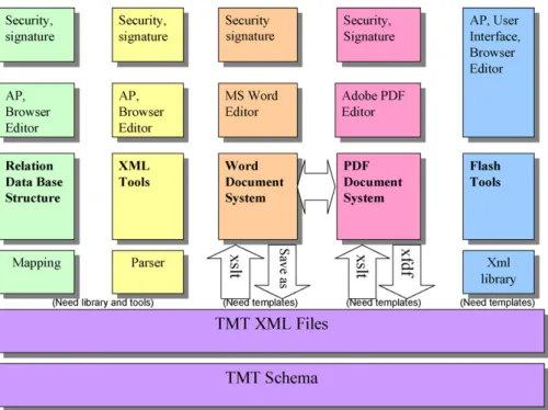 Fig. 8 – Taiwan Electronic Medical Record Template (TMT) document transformation.