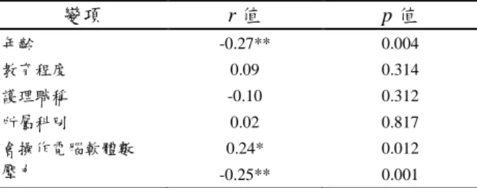 Table 2 ：年齡、教育程度、護理職稱、所屬科別、會 操作電腦軟體數、壓力與可用性之相關性 變項  r 值  p 值  年齡  -0.27**  0.004  教育程度  0.09  0.314  護理職稱  -0.10  0.312  所屬科別  0.02  0.817  會操作電腦軟體數  0.24*  0.012  壓力  -0.25**  0.001  4.5、基本屬性與整體使用滿意度之相關因素：  以皮爾森積差相關（Person’s correlation）探討影響護 理人員使用資訊系統整體滿