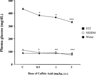 Fig. 3 Effect of caffeic acid on the glucose  up-take into isolated  adipo-cytes. Each point  indi-cating the percentage of control represents the mean from 6  sam-ples with s.e