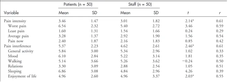 Table 1 &amp; Comparison Between Patient Self-reported Pain Intensity and Staff Ratings of Patients’ Levels of Pain