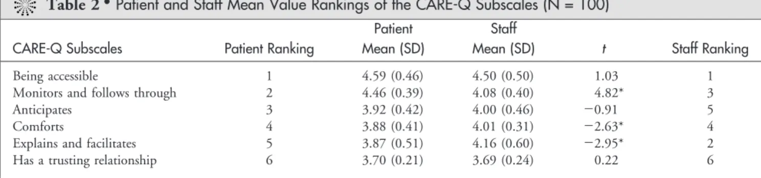Table 2 &amp; Patient and Staff Mean Value Rankings of the CARE-Q Subscales (N = 100)