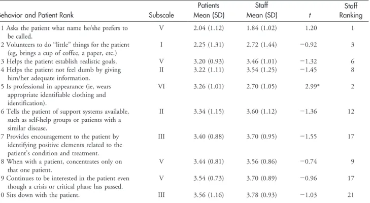 Table 3 &amp; Top 10 Most Important CARE-Q Behaviors Rated by Patients (n = 50) and the Related Staff Rankings (n = 50)