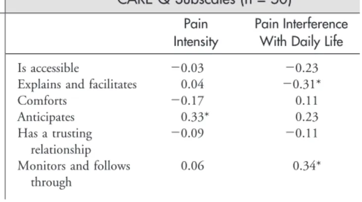 Table 6 &amp; Staff Perceptions of Patients’ Levels of Pain Intensity in Relation to Staff Ratings of CARE-Q Subscales (n = 50)