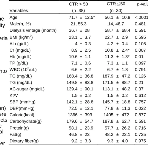 Table 1. Subjects’ characteristic, anthropometric, blood pressure,  biochemical data and dietary data of hemodialysis(HD) patients,  by cardiothoracic ratio(CTR)(n=68)