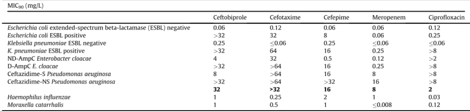 Table 1 In vitro antimicrobial activity of ceftobiprole and reference antibiotics against gram-positive cocci Staphylococcus aureus MIC 90 (mg/L)