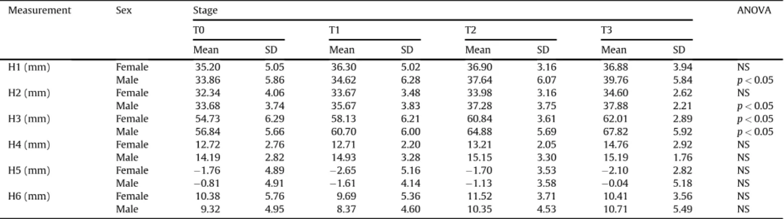Table 4 Mean values and standard deviations of measurements of hyoid bone position